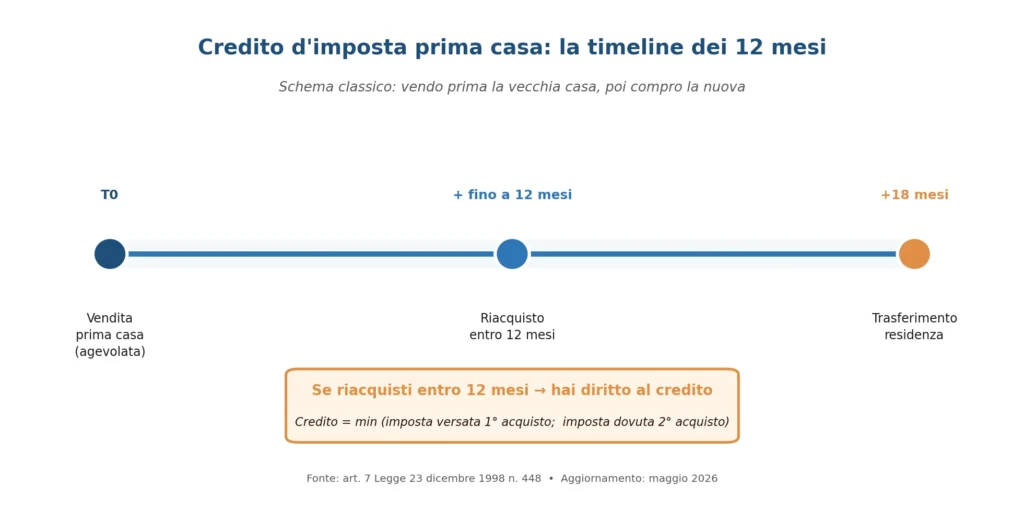 Credito d'imposta prima casa