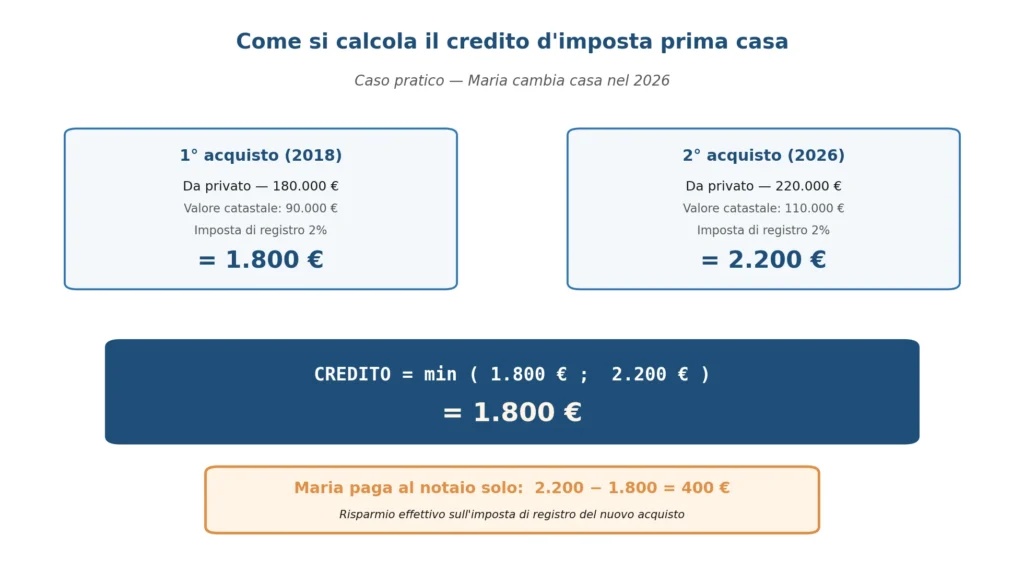 Credito d'imposta prima casa