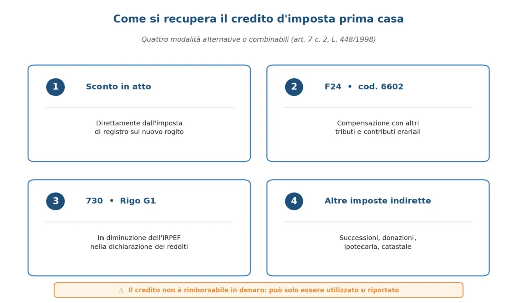 Credito d'imposta prima casa